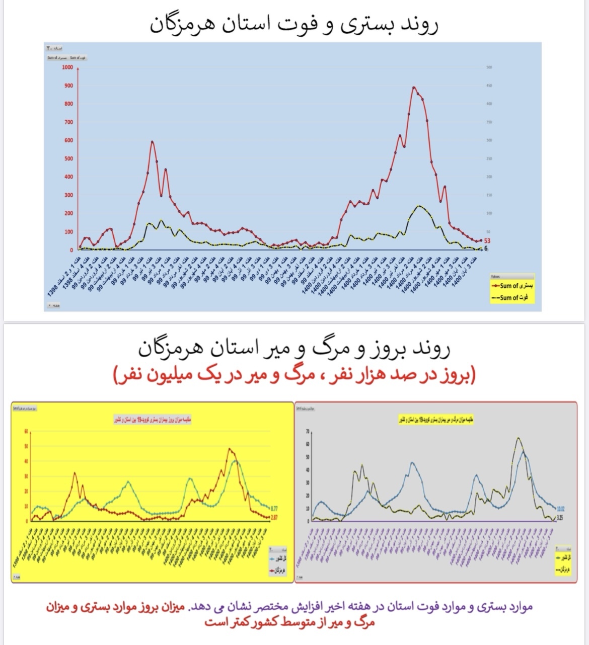 وضعیت بستری و فوتی استان هرمزگان وضعیت بستری و فوتی استان هرمزگان