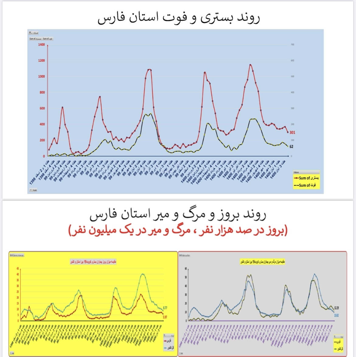 وضعیت بستری و فوتی استان فارس وضعیت بستری و فوتی استان فارس