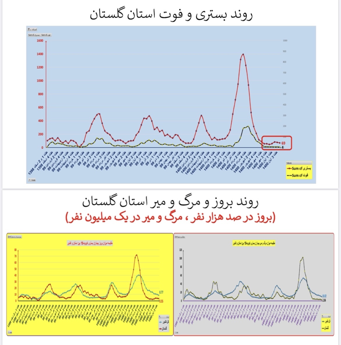 وضعیت بستری و فوتی استان گلستان وضعیت بستری و فوتی استان گلستان