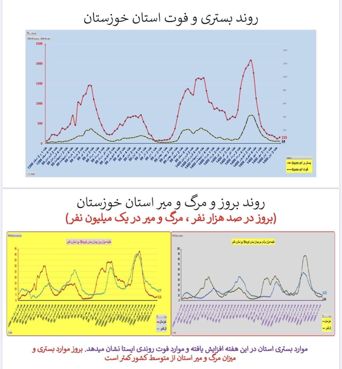 وضعیت بستری و فوتی استان خوزستان وضعیت بستری و فوتی استان خوزستان