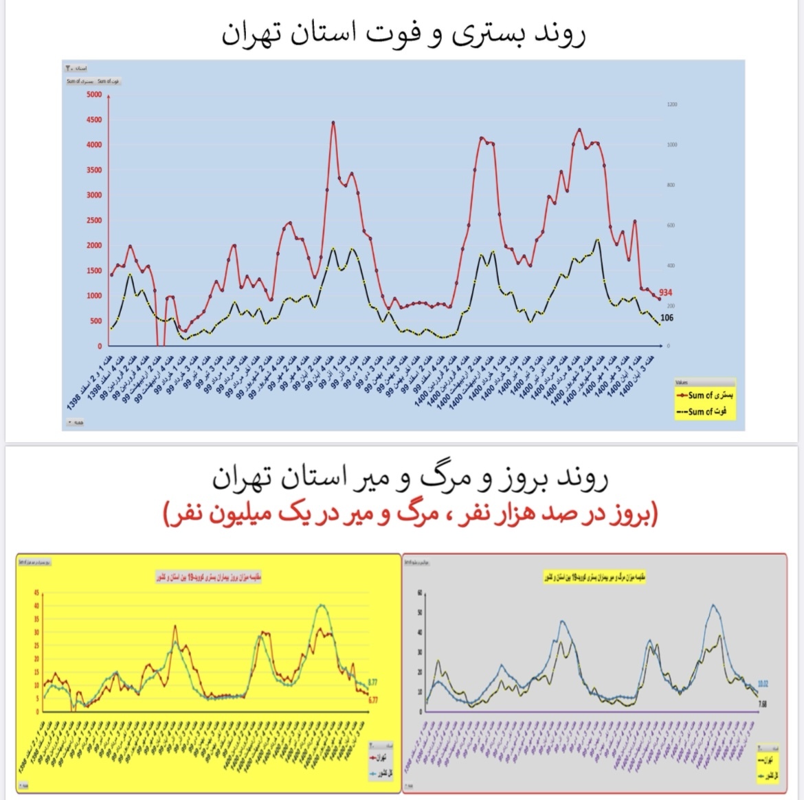 وضعیت بستری و فوتی تهران وضعیت بستری و فوتی تهران