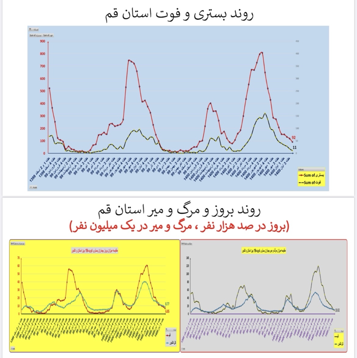 وضعیت بستری و فوتی استان قم وضعیت بستری و فوتی استان قم
