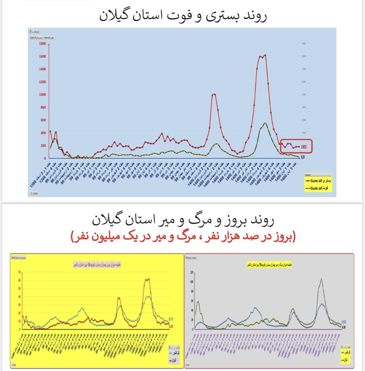 وضعیت بستری و فوتی گیلان وضعیت بستری و فوتی گیلان