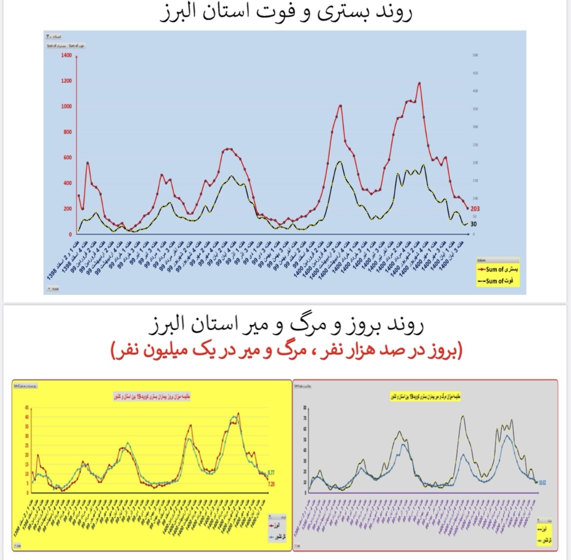 وضعیت بستری و فوتی استان البرز وضعیت بستری و فوتی استان البرز