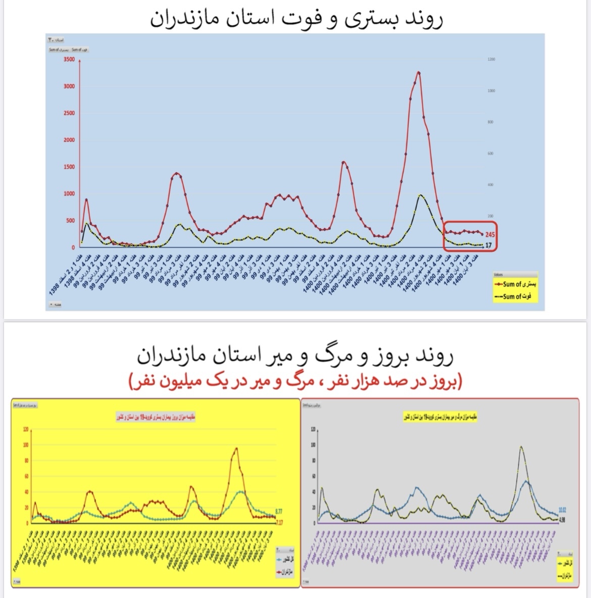 وضعیت بستری و فوتی استان مازندران وضعیت بستری و فوتی استان مازندران