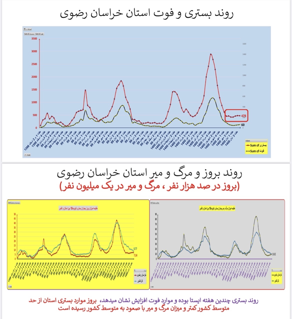 وضعیت بستری و فوتی استان خراسان رضوی وضعیت بستری و فوتی استان خراسان رضوی