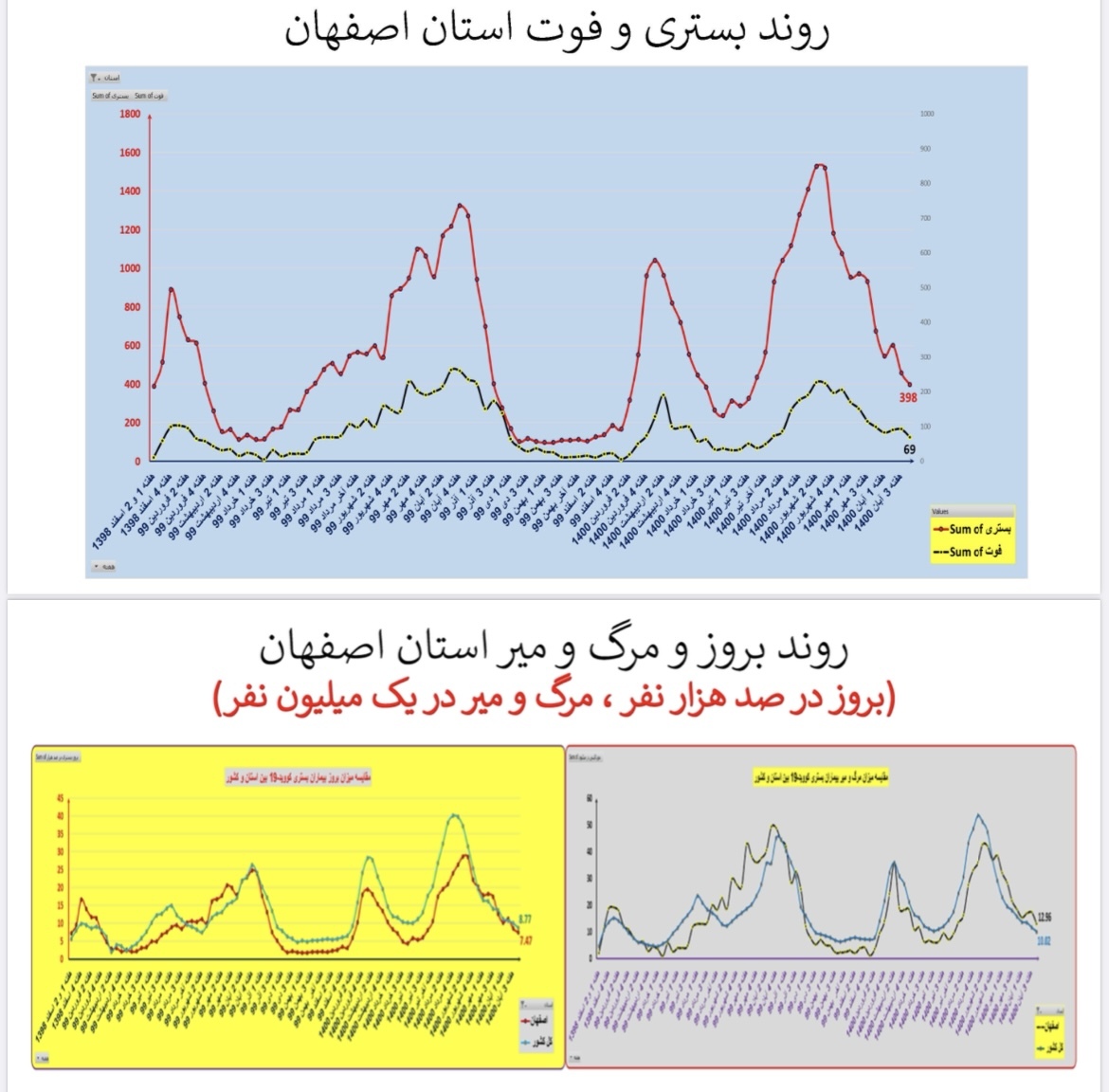 وضعیت بستری و فوتی استان اصفهان وضعیت بستری و فوتی اصفهان