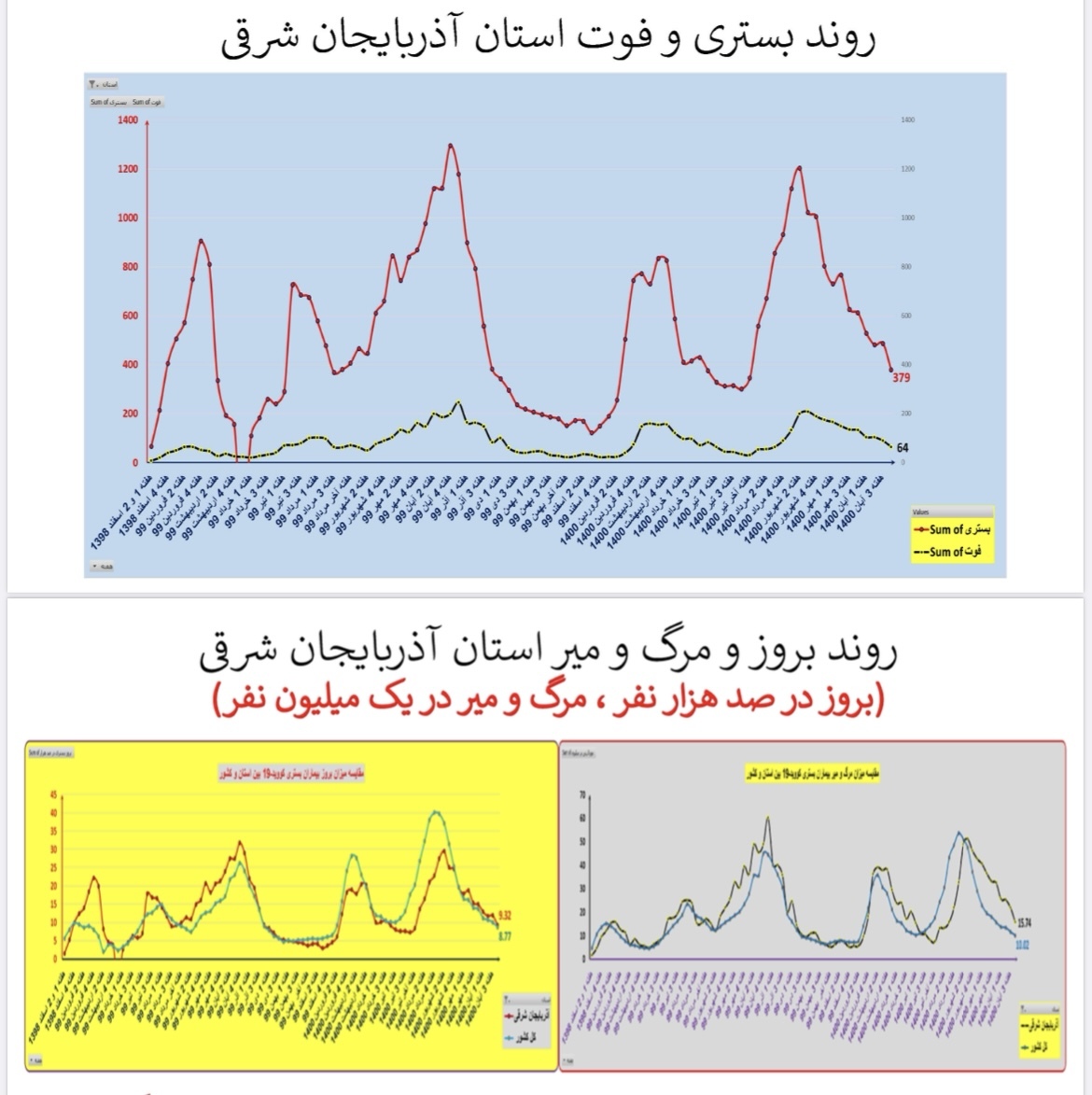 وضعیت بستری و فوتی استان آذربایجان وضعیت بستری و فوتی استان آذربایجان