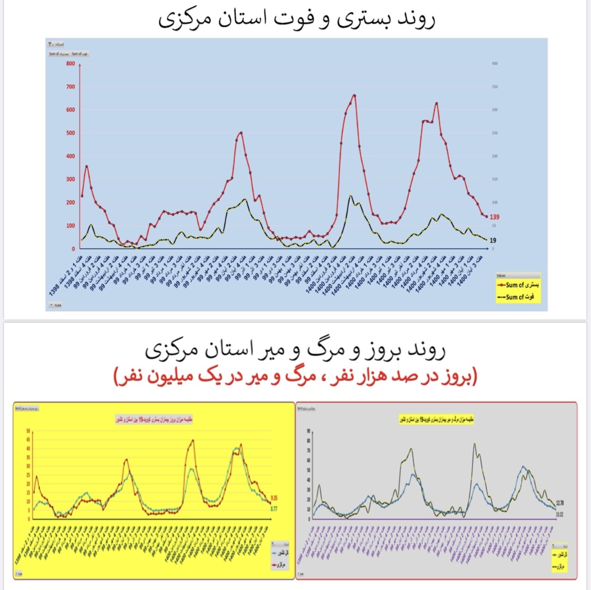 وضعیت بستری و فوتی استان مرکزی وضعیت بستری و فوتی استان مرکزی