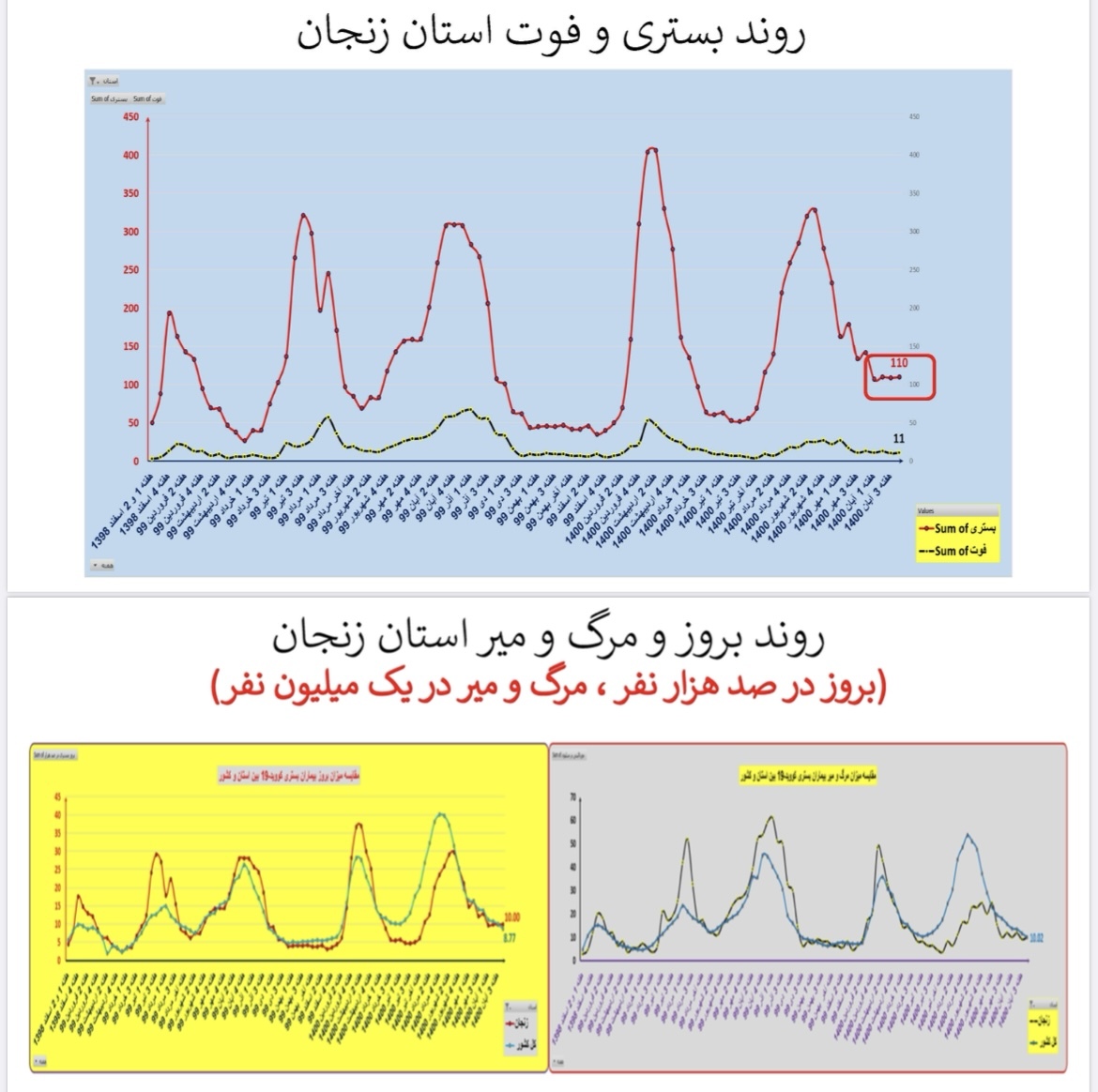 وضعیت بستری و فوتی استان زنجان وضعیت بستری و فوتی استان زنجان