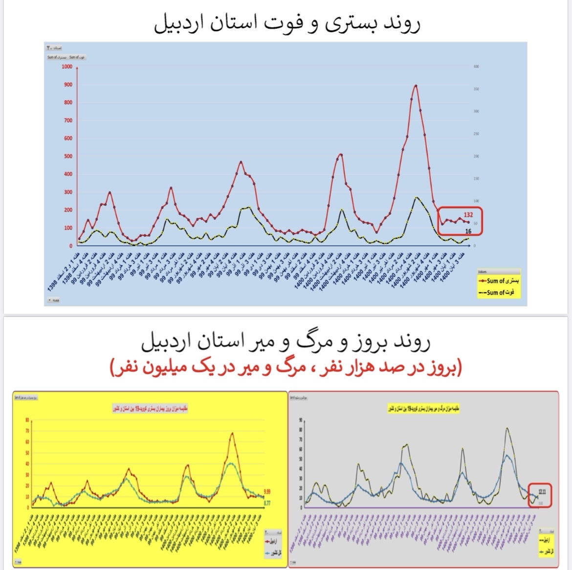 وضعیت بستری و فوتی استان اردبیل وضعیت بستری و فوتی استان اردبیل