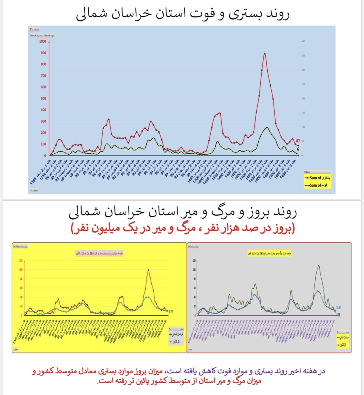 وضعیت بستری و فوتی استان خراسان وضعیت بستری و فوتی استان خراسان