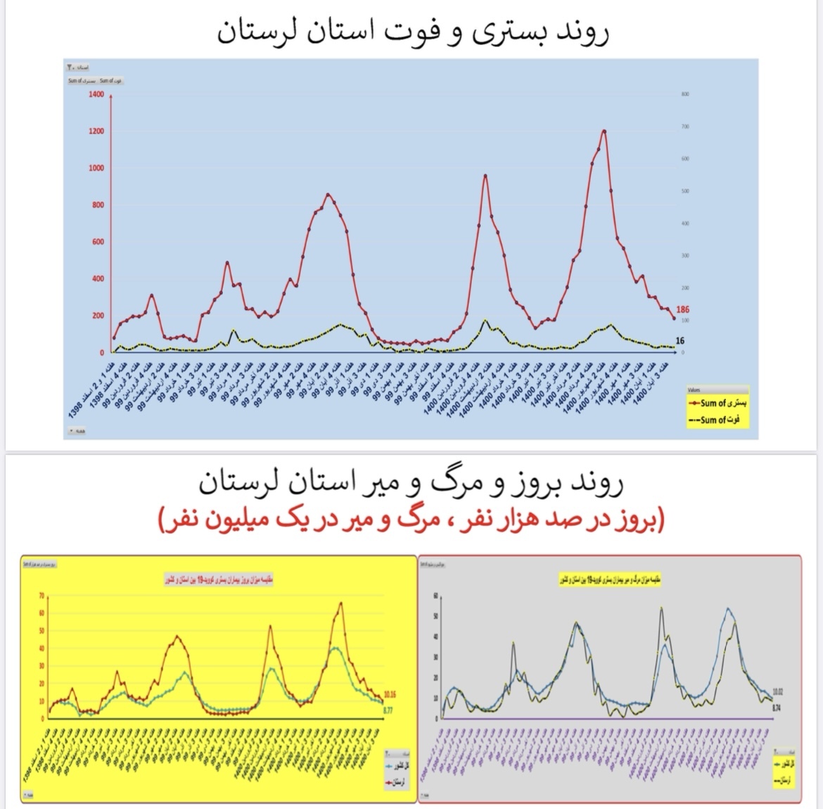 وضعیت بستری و فوتی استان لرستان وضعیت بستری و فوتی استان لرستان