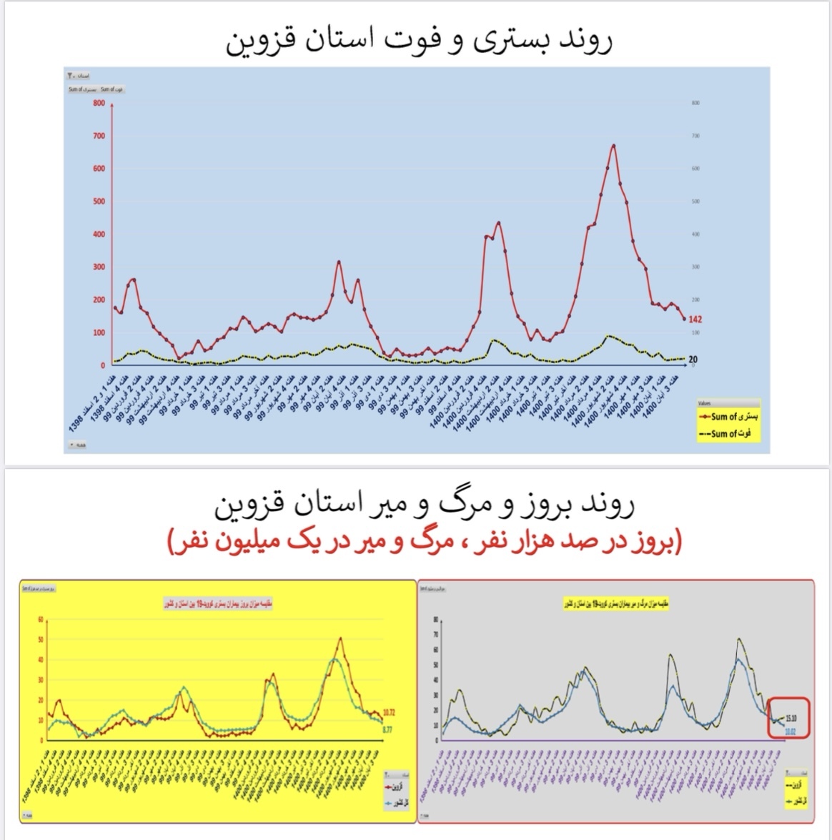 وضعیت بستری و فوتی استان قزوین وضعیت بستری و فوتی استان قزوین
