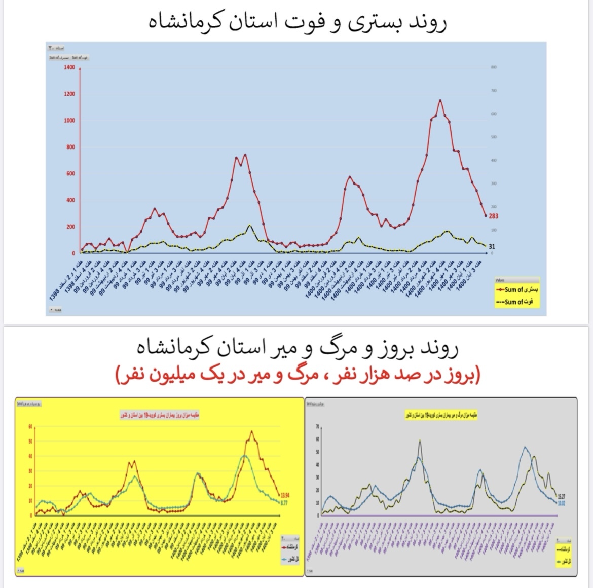 وضعیت بستری و فوتی استان کرمانشاه وضعیت بستری و فوتی کرمانشاه