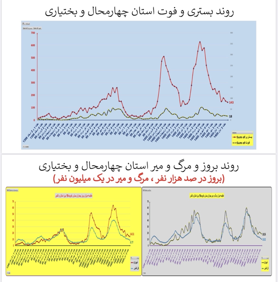 وضعیت بستری و فوتی استان چهارمحال و بختیاری وضعیت بستری و فوتی استان چهارمحال و بختیاری