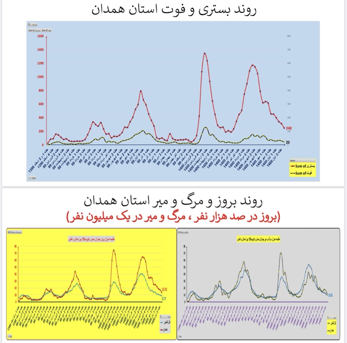 وضعیت بستری و فوتی استان همدان وضعیت بستری و فوتی استان همدان