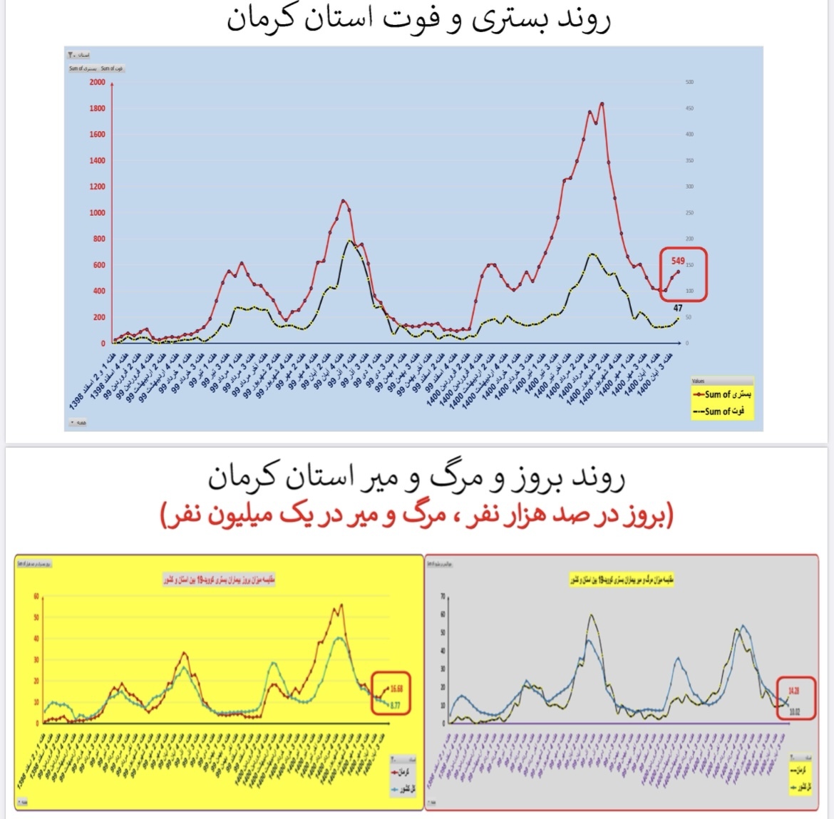 وضعیت بستری و فوتی استان کرمان وضعیت بستری و فوتی استان کرمان