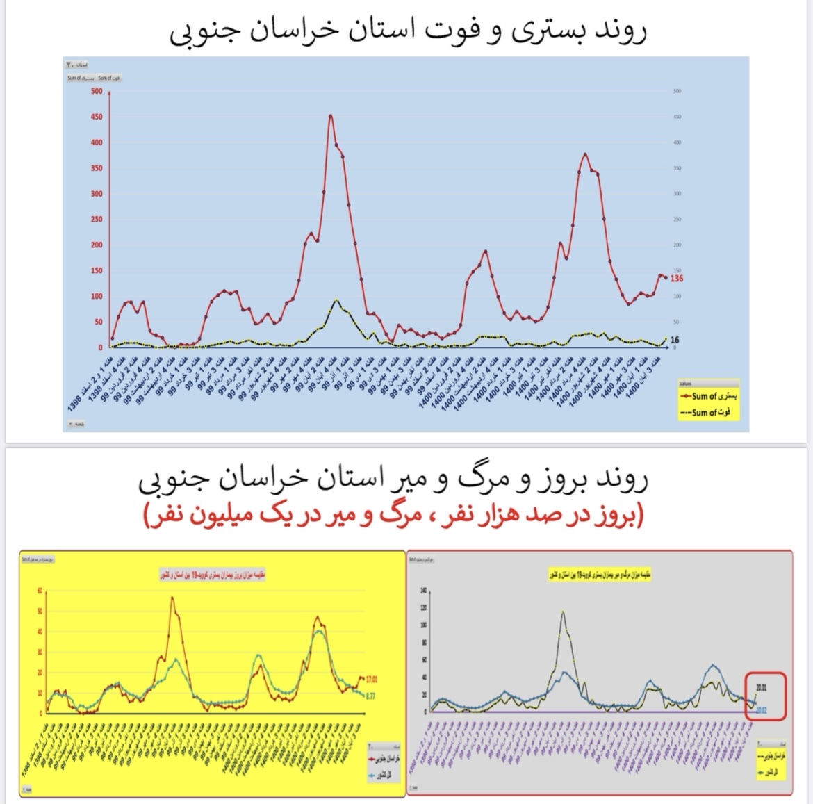 وضعیت بستری و فوتی استان خراسان جنوبی وضعیت بستری و فوتی استان خراسان جنوبی