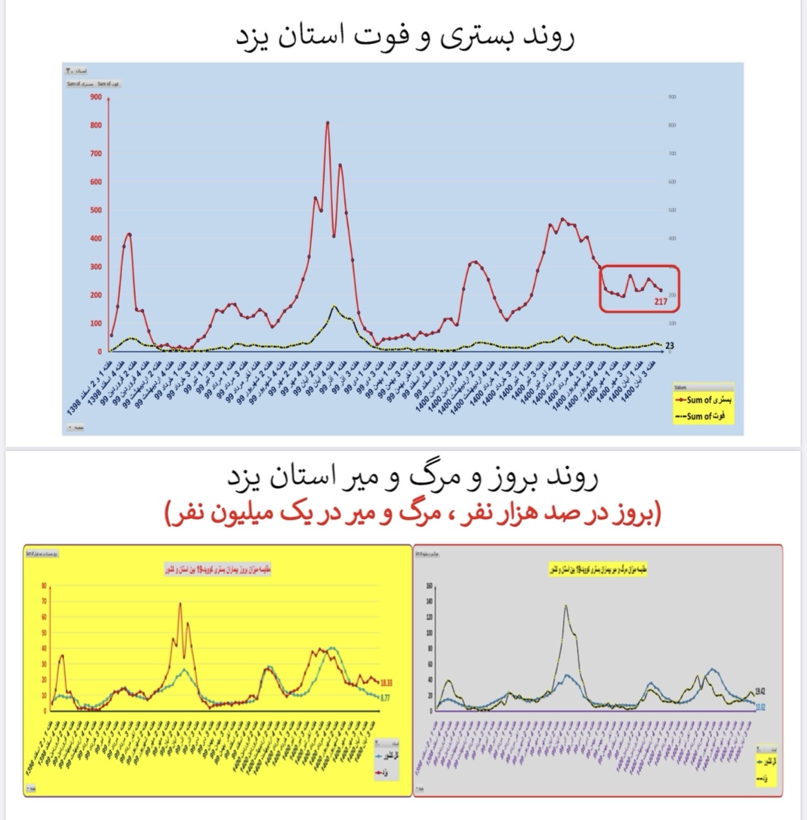 وضعیت بستری و فوتی استان یزد وضعیت بستری و فوتی استان یزد