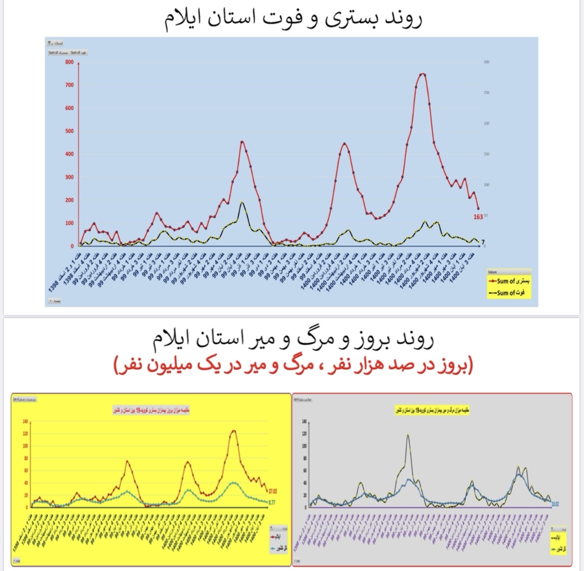 وضعیت بستری و فوتی استان ایلام وضعیت بستری و فوتی استآن ایلام