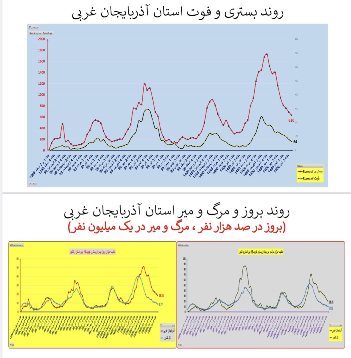 وضعیت بستری و فوتی استان آذربایجان غربی وضعیت بستری و فوتی استان آذربایجان غربی