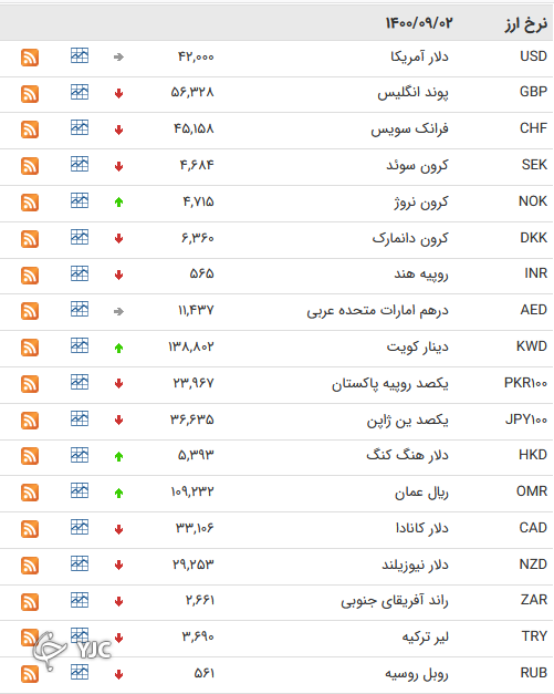 نرخ رسمی 46 ارز بین بانکی 