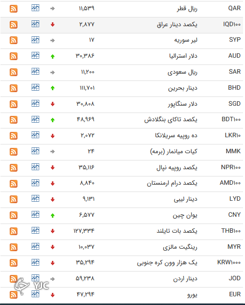 نرخ رسمی 46 ارز بین بانکی 