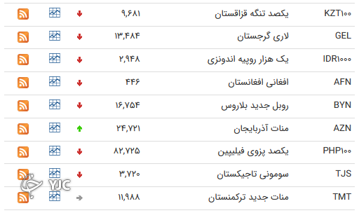 نرخ رسمی 46 ارز بین بانکی 