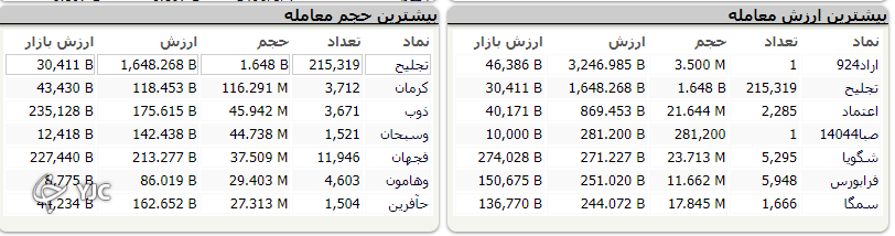 رشد ۲۰ هزار واحدی شاخص کل؛ گروه شیمیایی بیشترین ارزش معاملات را به خود اختصاص دادند