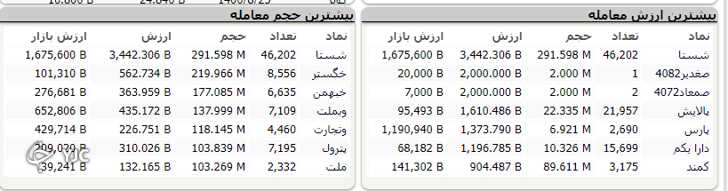 رشد ۲۰ هزار واحدی شاخص کل؛ گروه شیمیایی بیشترین ارزش معاملات را به خود اختصاص دادند