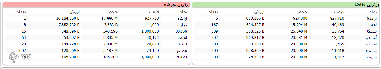 رشد ۲۰ هزار واحدی شاخص کل؛ گروه شیمیایی بیشترین ارزش معاملات را به خود اختصاص دادند