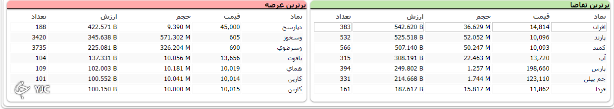 رشد ۲۰ هزار واحدی شاخص کل؛ گروه شیمیایی بیشترین ارزش معاملات را به خود اختصاص دادند