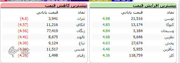 رشد ۲۰ هزار واحدی شاخص کل؛ گروه شیمیایی بیشترین ارزش معاملات را به خود اختصاص دادند