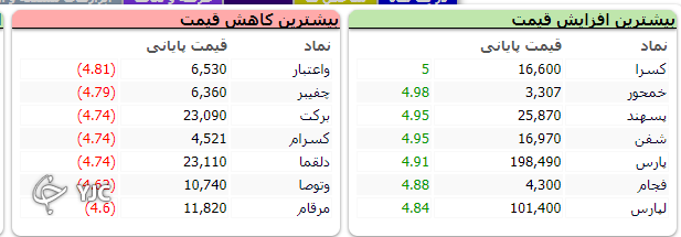 رشد ۲۰ هزار واحدی شاخص کل؛ گروه شیمیایی بیشترین ارزش معاملات را به خود اختصاص دادند