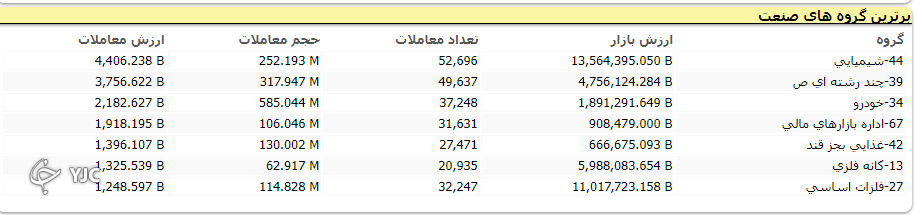 رشد ۲۰ هزار واحدی شاخص کل؛ گروه شیمیایی بیشترین ارزش معاملات را به خود اختصاص دادند