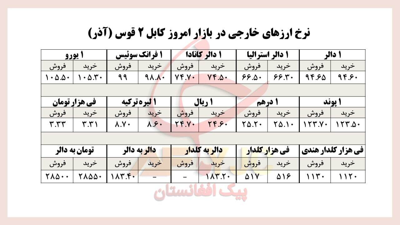 نرخ ارز&zwnj;های خارجی در بازار امروز کابل/ ۲ قوس