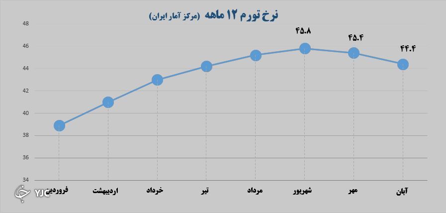 تورم
