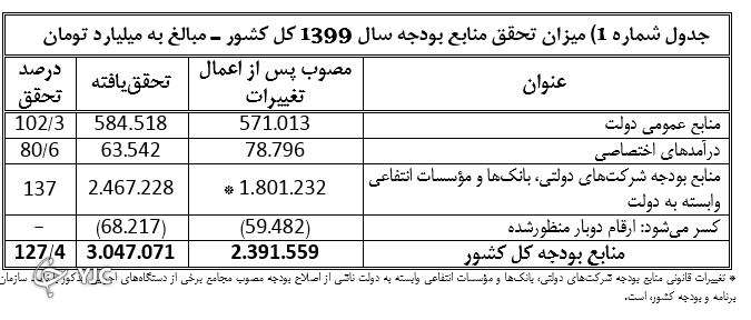 بودجه ۱۴۰۱ 