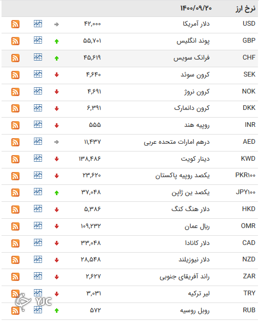 نرخ رسمی 46 ارز بین بانکی 