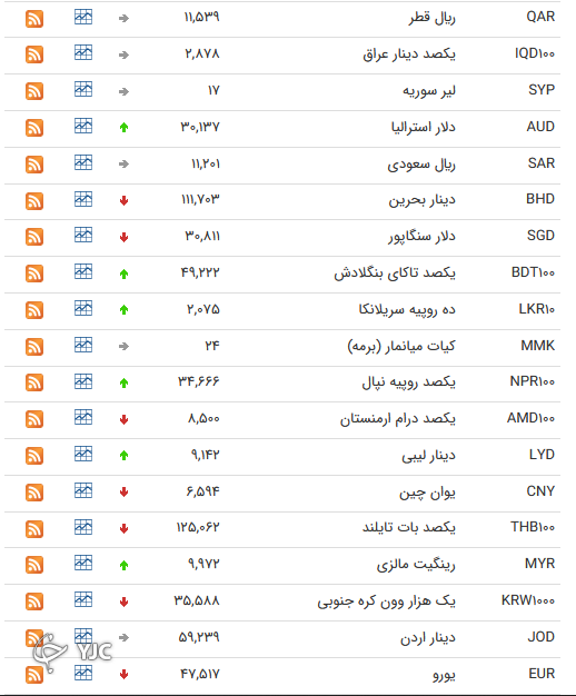 نرخ رسمی 46 ارز بین بانکی 