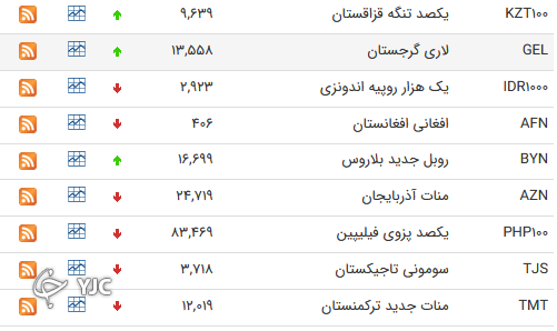 نرخ رسمی 46 ارز بین بانکی 