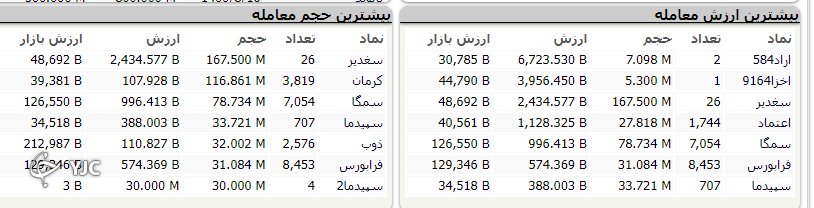 اُفت ۴ هزار و ۹۴۱ واحدی شاخص کل بورس در ابتدای روز معاملاتی هفته