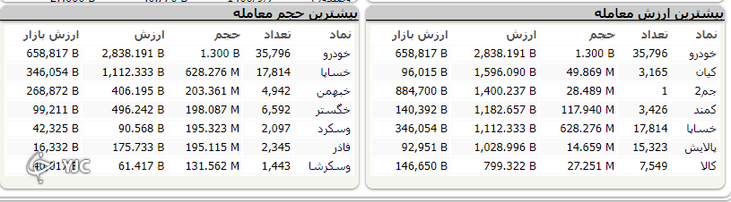 اُفت ۴ هزار و ۹۴۱ واحدی شاخص کل بورس در ابتدای روز معاملاتی هفته