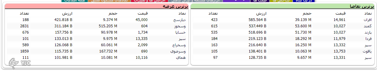 اُفت ۴ هزار و ۹۴۱ واحدی شاخص کل بورس در ابتدای روز معاملاتی هفته