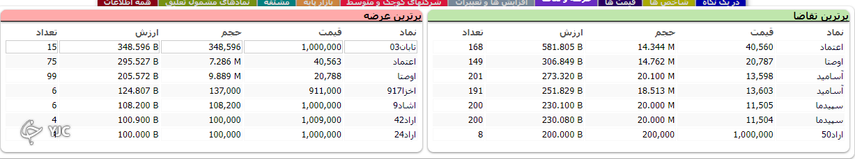 اُفت ۴ هزار و ۹۴۱ واحدی شاخص کل بورس در ابتدای روز معاملاتی هفته