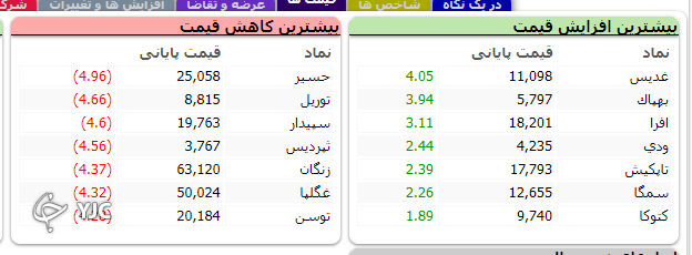 اُفت ۴ هزار و ۹۴۱ واحدی شاخص کل بورس در ابتدای روز معاملاتی هفته
