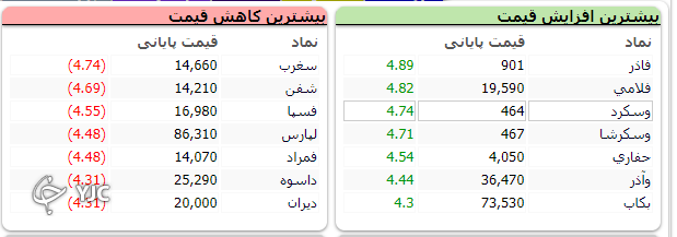 اُفت ۴ هزار و ۹۴۱ واحدی شاخص کل بورس در ابتدای روز معاملاتی هفته