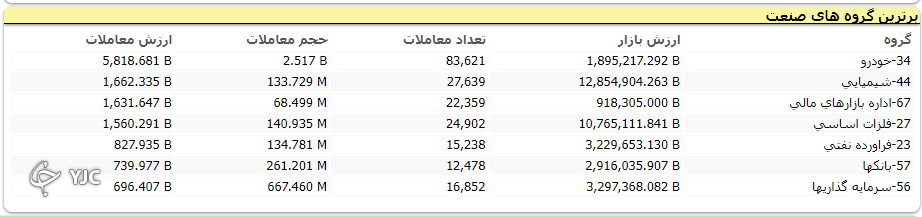 اُفت ۴ هزار و ۹۴۱ واحدی شاخص کل بورس در ابتدای روز معاملاتی هفته