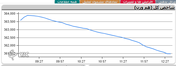 اُفت ۴ هزار و ۹۴۱ واحدی شاخص کل بورس در ابتدای روز معاملاتی هفته